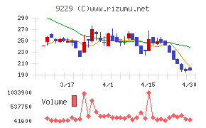 サンウェルズチャート