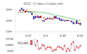 アジア航測チャート