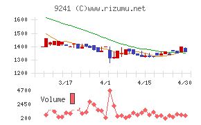 フューチャーリンクネットワークチャート