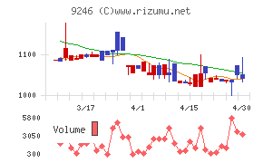 プロジェクトホールディングスチャート