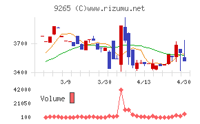 ヤマシタヘルスケアホールディングスチャート