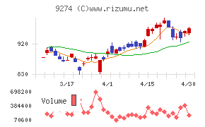 ＫＰＰグループホールディングスチャート