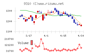 日本トランスシティチャート