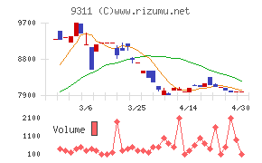 アサガミチャート