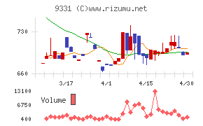 キャスターチャート