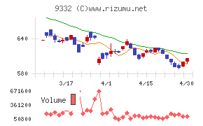 ＮＩＳＳＯホールディングスチャート
