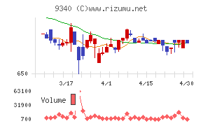 アソインターナショナルチャート