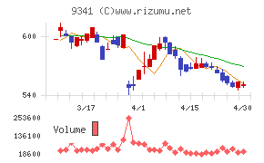 ＧＥＮＯＶＡチャート