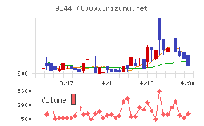 アクシスコンサルティングチャート