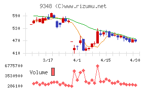 ｉｓｐａｃｅチャート