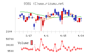 エーアイテイーチャート