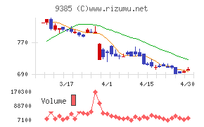 ショーエイコーポレーションチャート