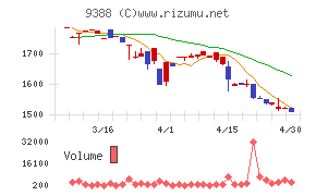 パパネッツチャート