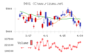 ＴＢＳホールディングスチャート