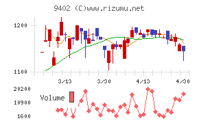 中部日本放送チャート