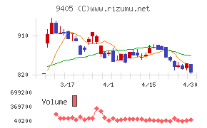 朝日放送グループホールディングスチャート