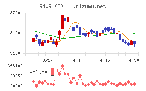 テレビ朝日ホールディングスチャート