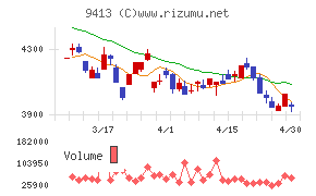 テレビ東京ホールディングスチャート
