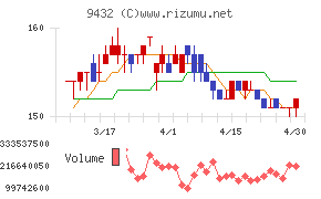 ＮＴＴチャート