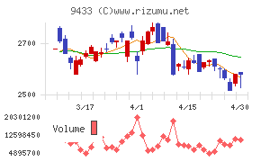 ＫＤＤＩチャート