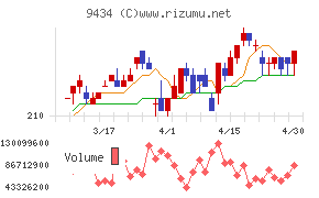 ソフトバンクチャート