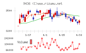 沖縄セルラー電話チャート