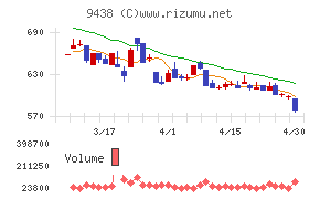 エムティーアイチャート