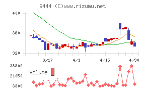 トーシンホールディングスチャート