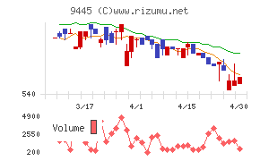 フォーバルテレコムチャート