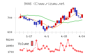 サカイホールディングスチャート