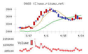 ＫＡＤＯＫＡＷＡチャート