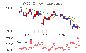 学研ホールディングスチャート