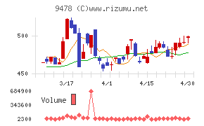 ＳＥホールディングス・アンド・インキュベーションズチャート