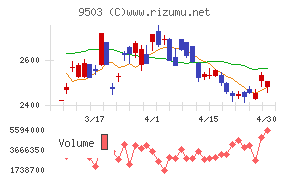 関西電力チャート
