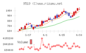 レノバチャート