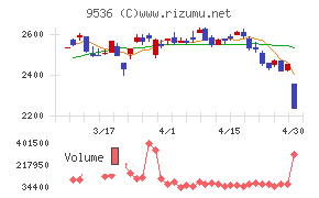 西部ガスホールディングス