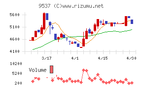 北陸ガスチャート