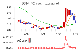 ウィルソン・ラーニング　ワールドワイドチャート