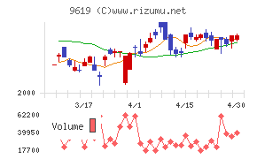 イチネンホールディングスチャート