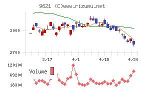 建設技術研究所チャート