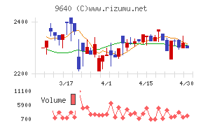 セゾンテクノロジーチャート