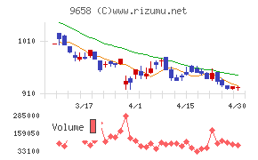 ビジネスブレイン太田昭和チャート