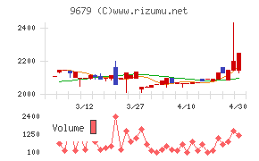 ホウライチャート