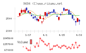 スクウェア・エニックス・ホールディングスチャート