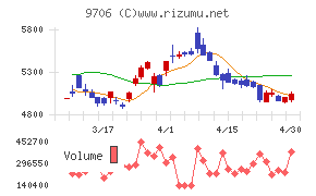 日本空港ビルデングチャート