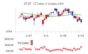 トランスコスモスチャート