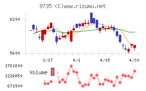 セコムチャート