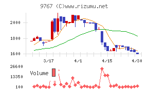 日建工学チャート