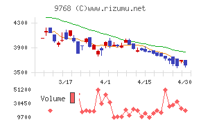 いであチャート