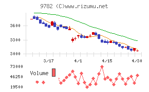 ディーエムエスチャート